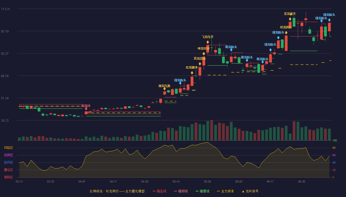 长电科技云梯战法K线图