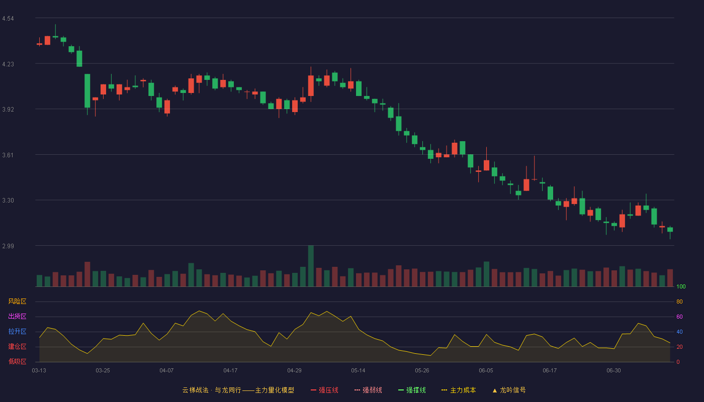 金杯汽车云梯战法K线图