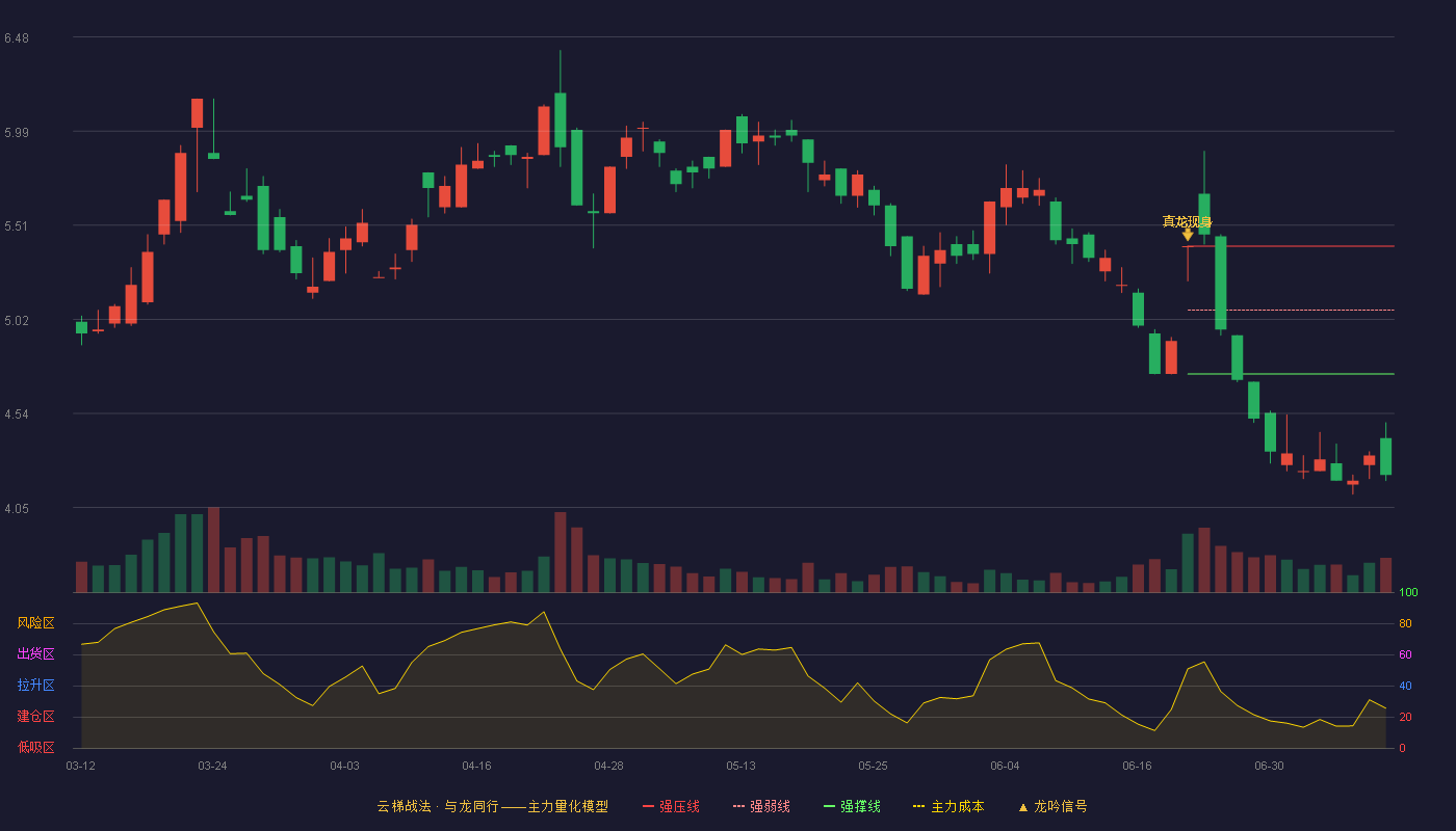 新潮能源云梯战法K线图