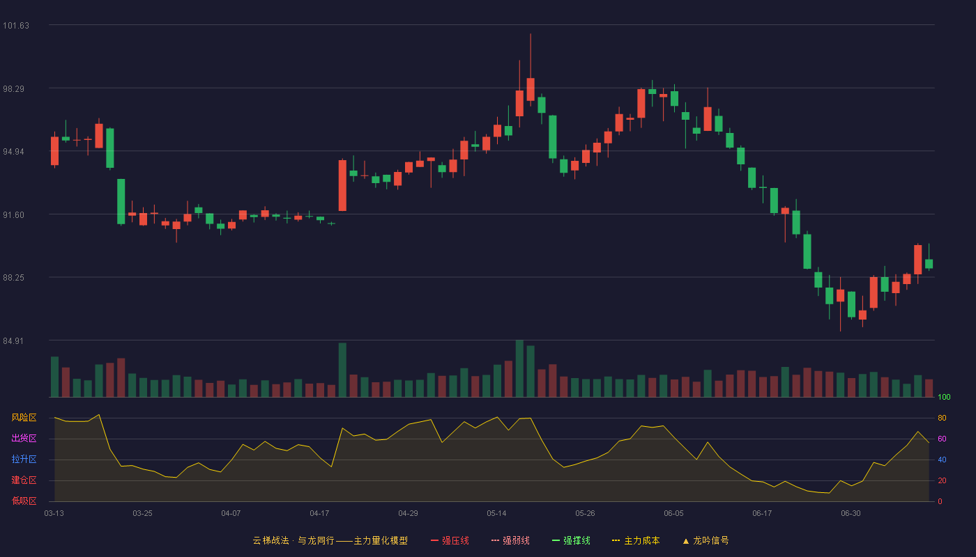 中国移动（600941）2026-07-09云梯战法K线图 破位区