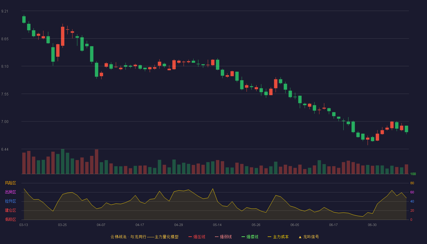 上海环境云梯战法K线图