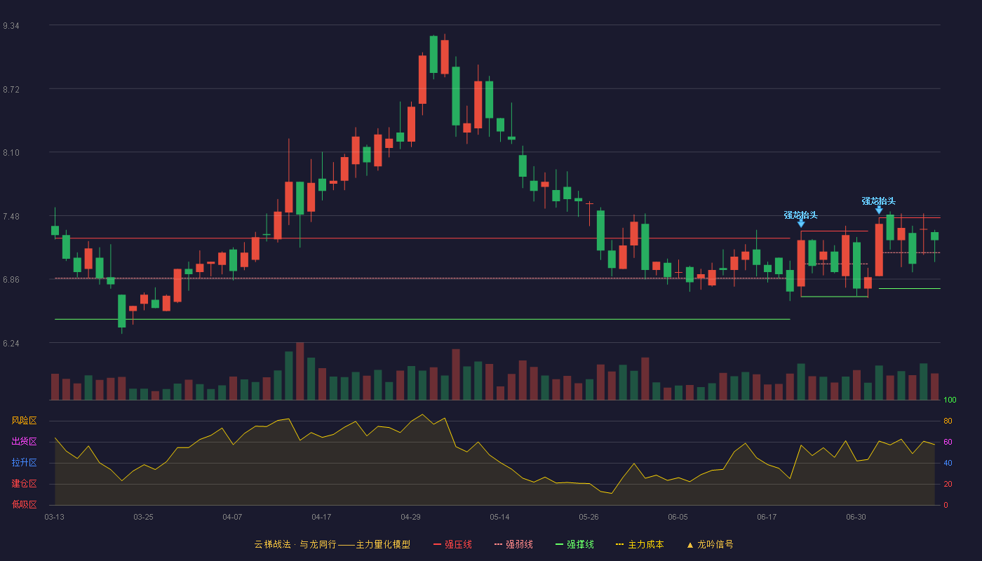 百隆东方云梯战法K线图