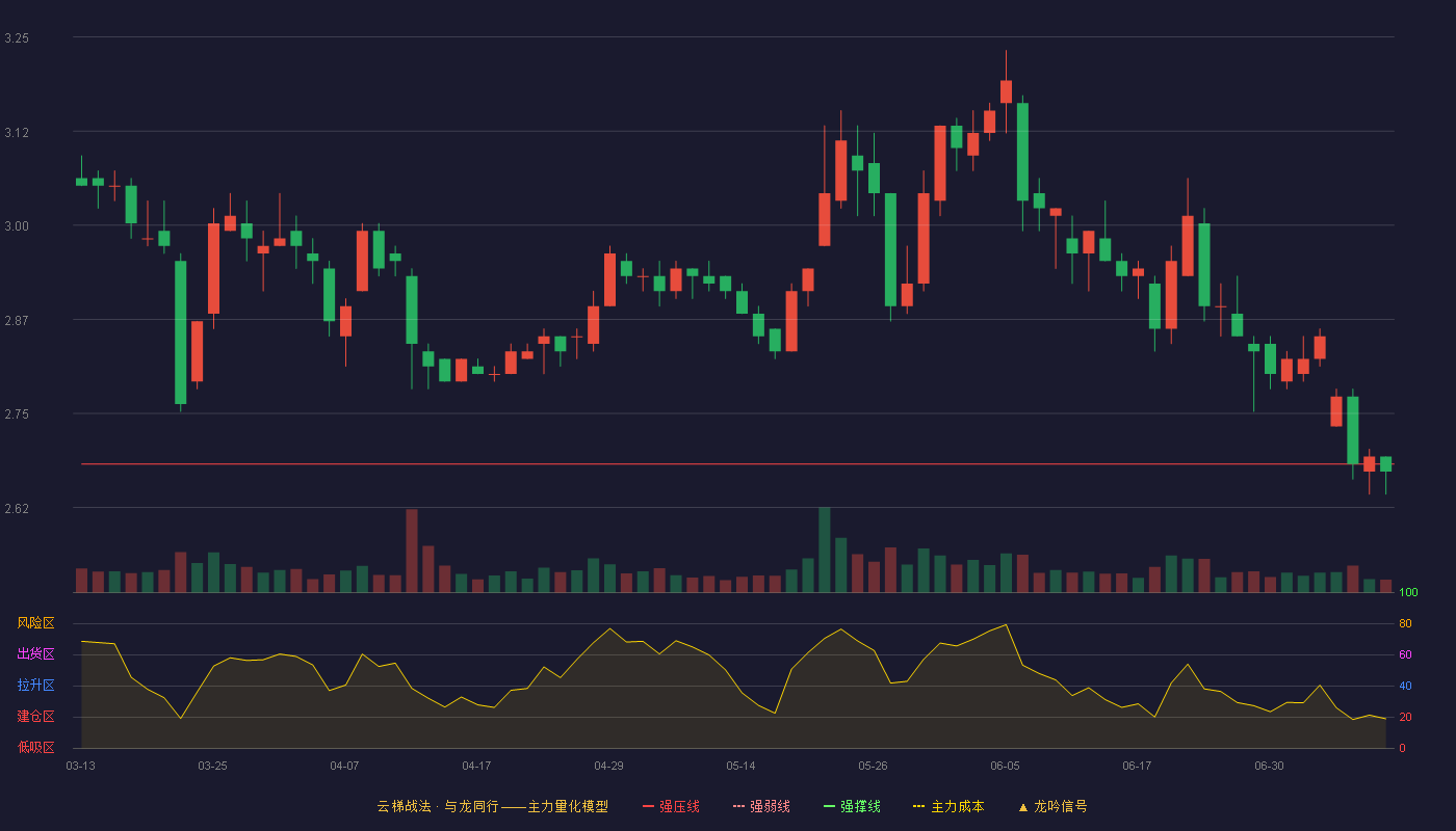 吉林高速云梯战法K线图