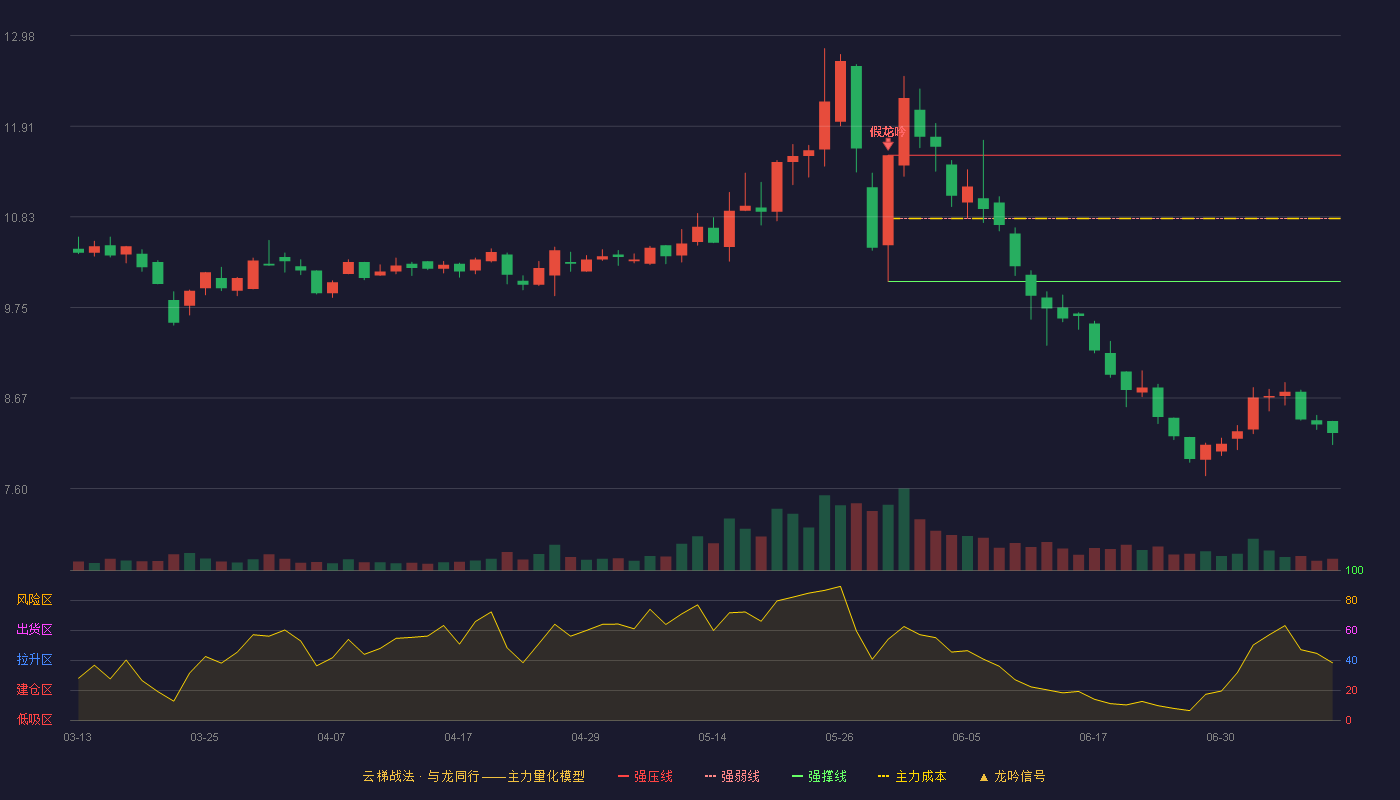 九牧王云梯战法K线图