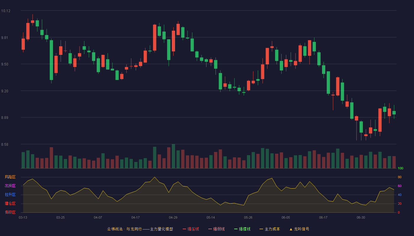 长沙银行云梯战法K线图
