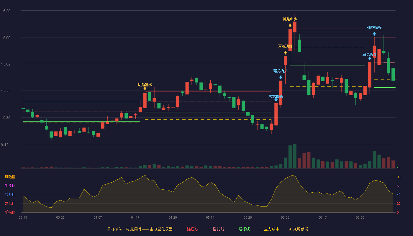 中重科技云梯战法K线图
