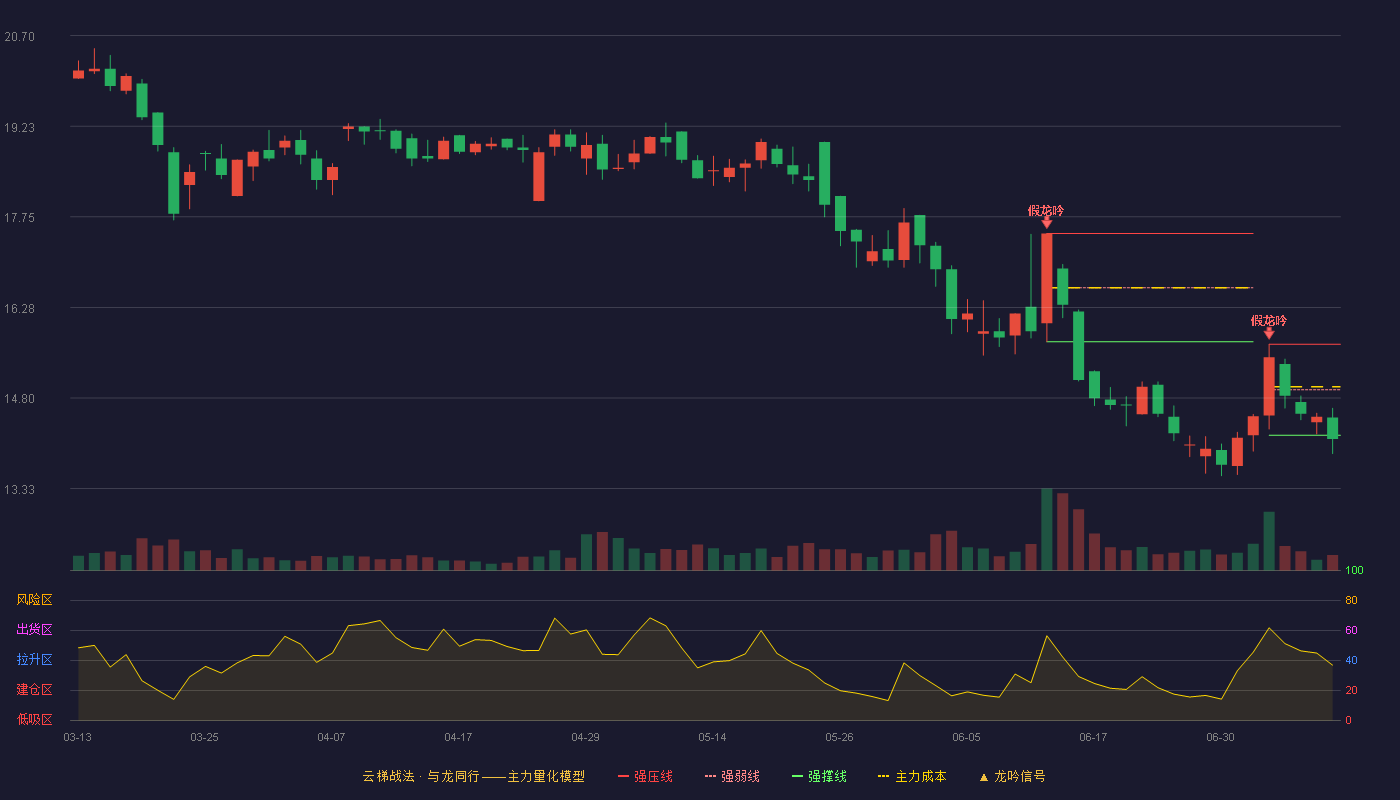 金牌厨柜云梯战法K线图