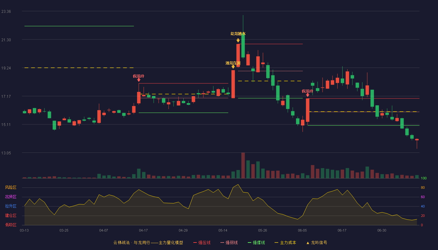嘉环科技云梯战法K线图