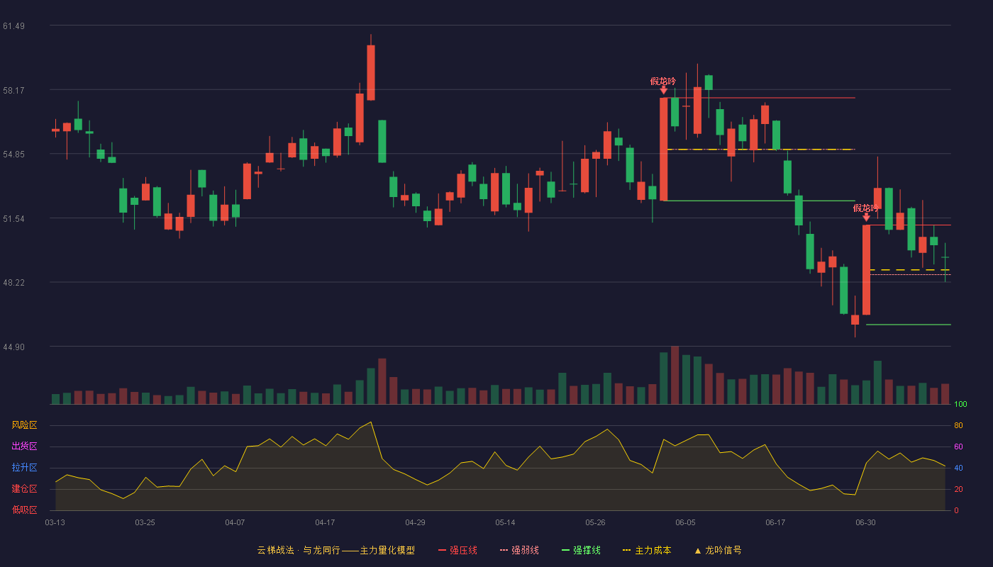 移远通信云梯战法K线图