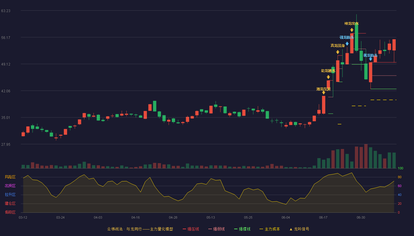 立航科技（603261）2026-07-09云梯战法K线图 加速区