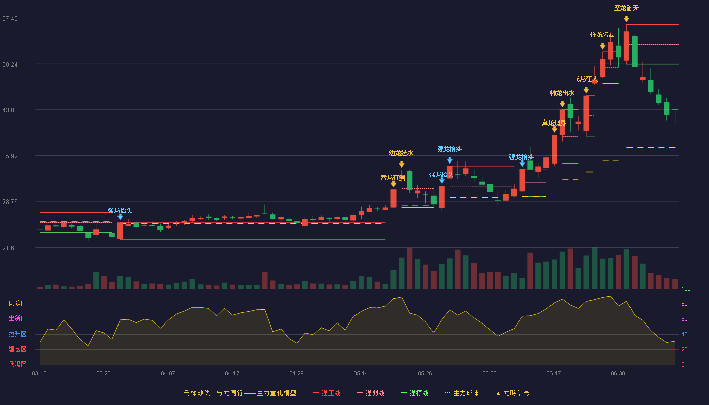 盛剑环境云梯战法K线图