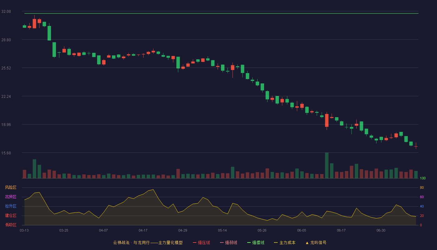 海阳科技云梯战法K线图