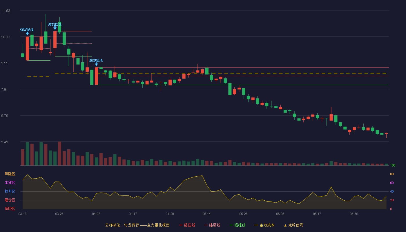 鼎信通讯云梯战法K线图