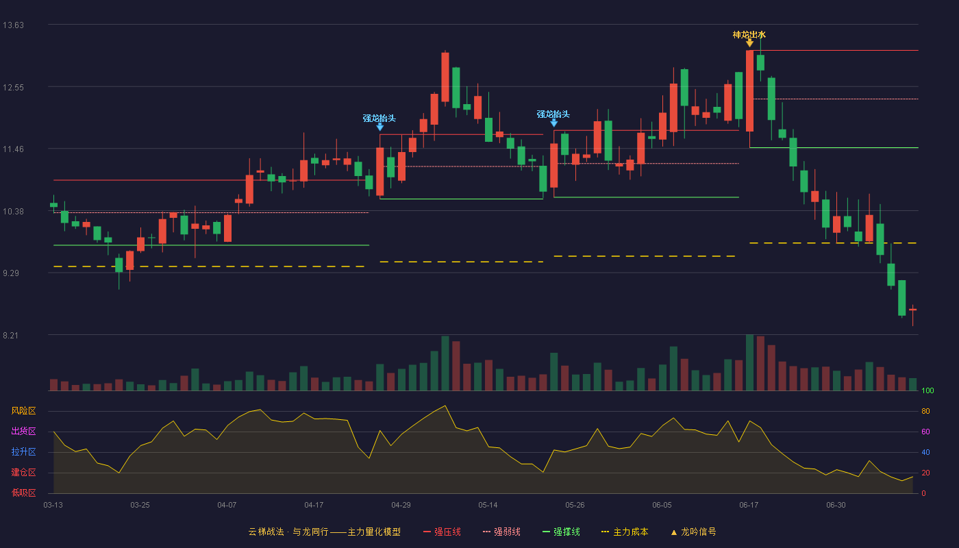 展鹏科技云梯战法K线图