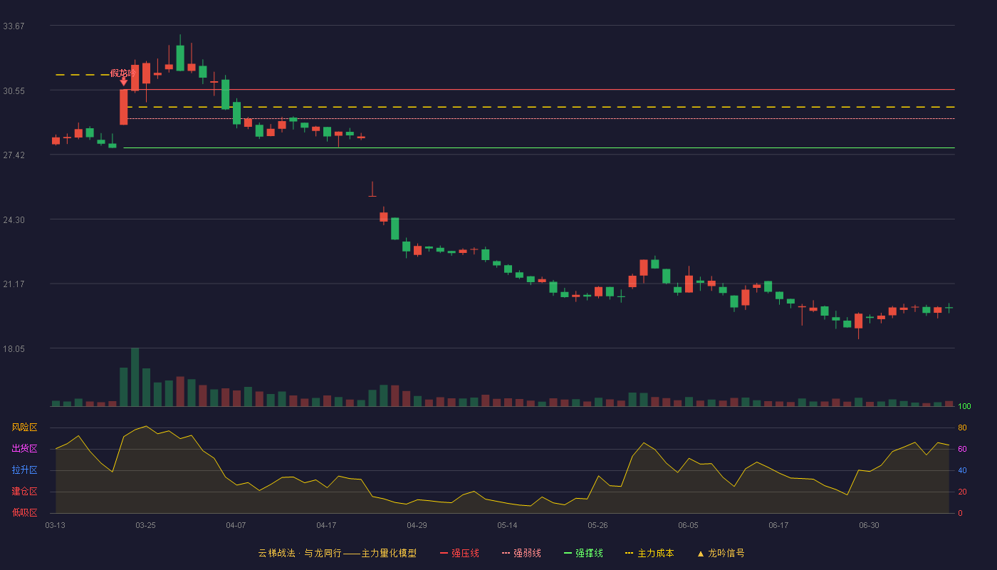 爱玛科技（603529）2026-07-09云梯战法K线图 破位区
