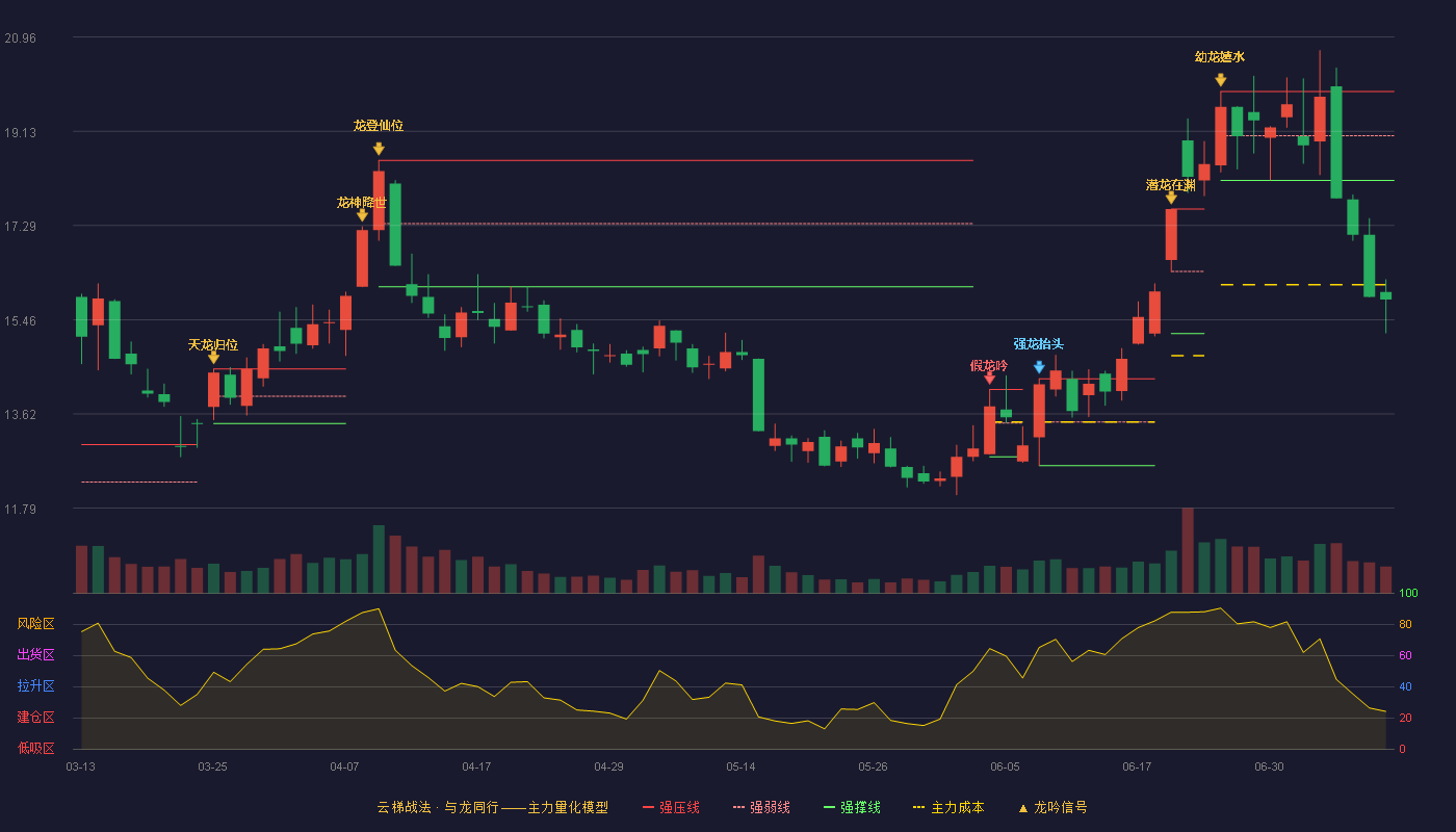 高能环境云梯战法K线图