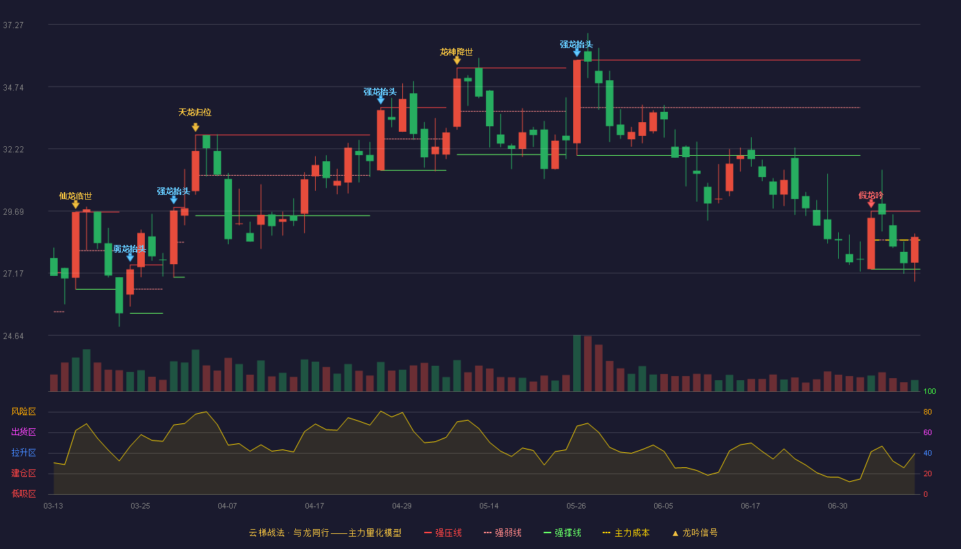 晨丰科技云梯战法K线图