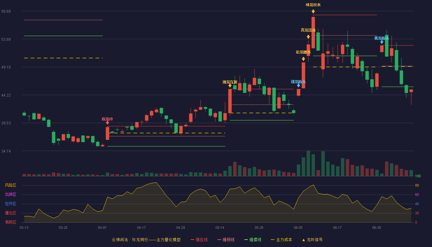 能科科技云梯战法K线图