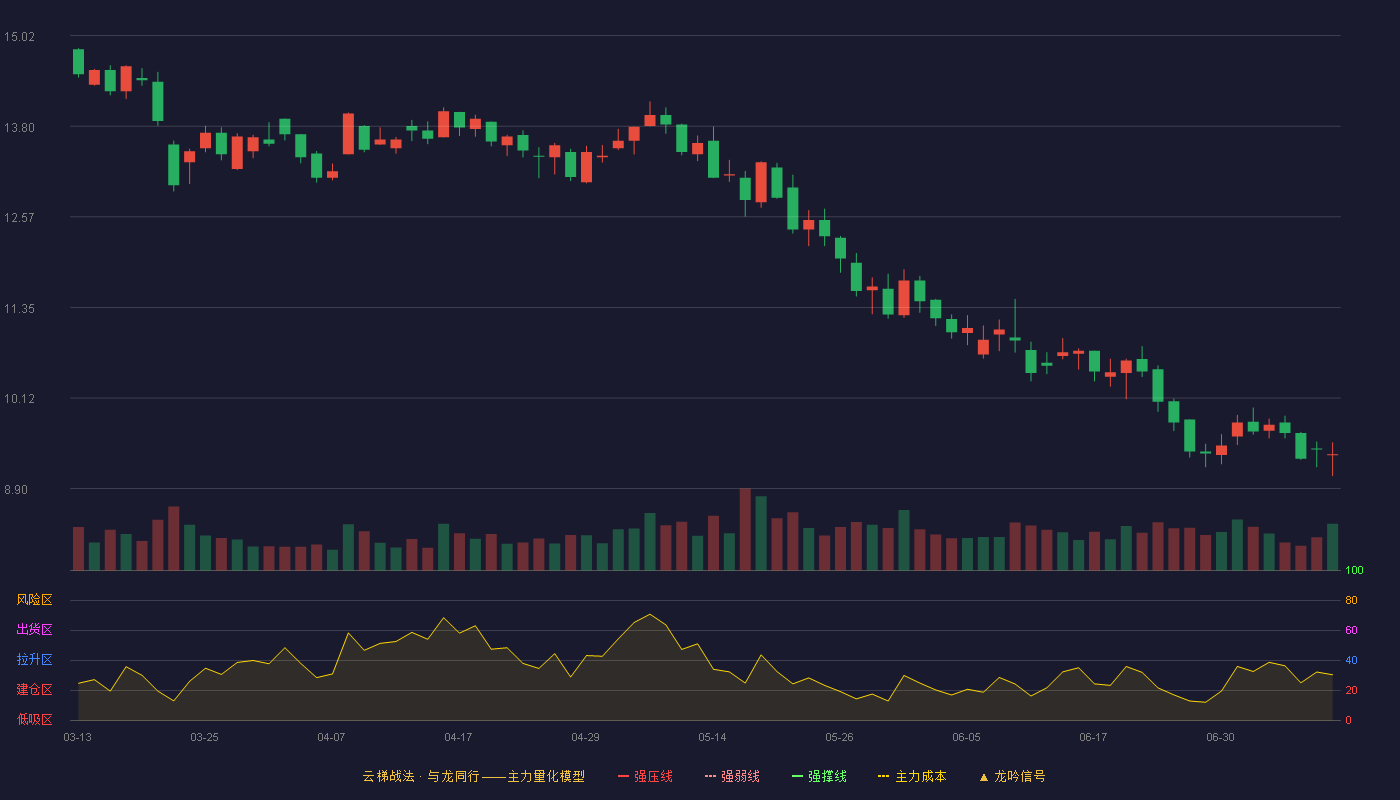 金桥信息云梯战法K线图