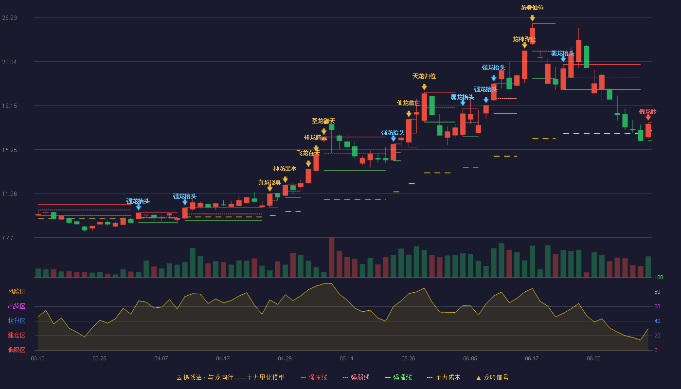 山东玻纤云梯战法K线图