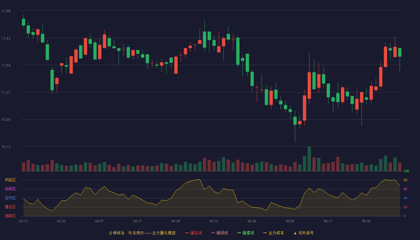 长鸿高科云梯战法K线图