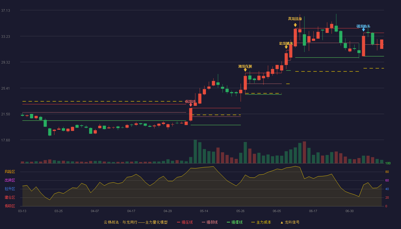 健麾信息云梯战法K线图
