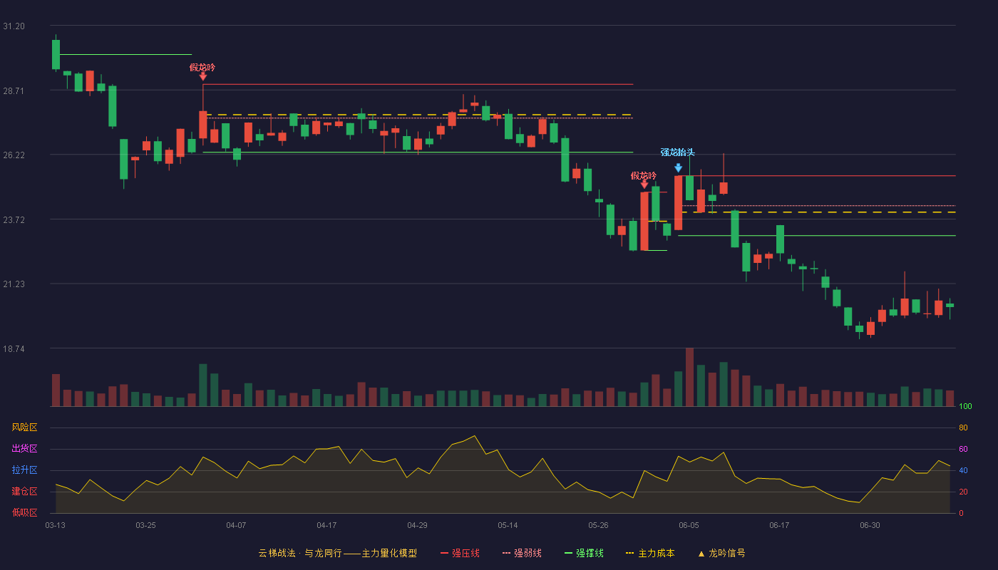 新炬网络云梯战法K线图