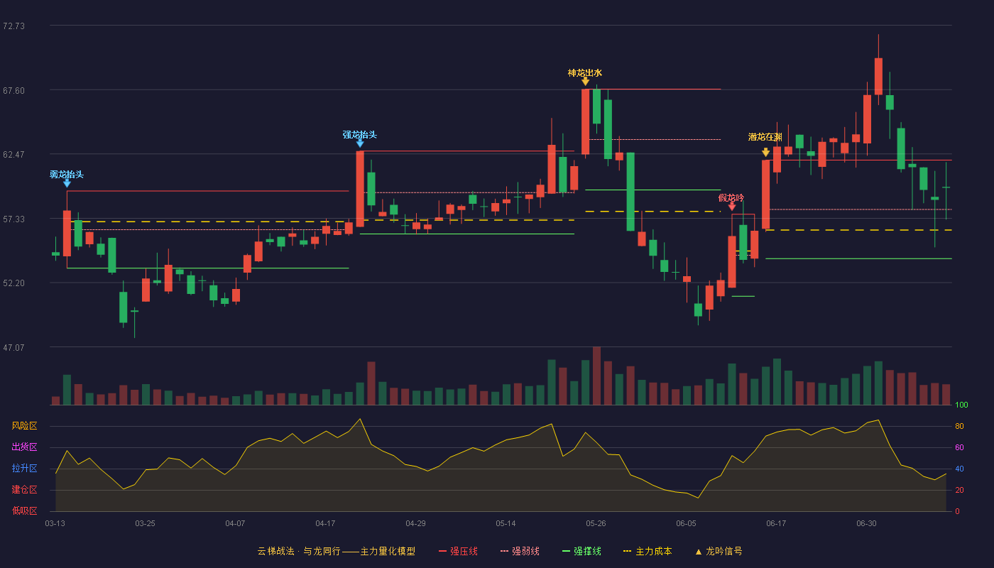 冠石科技（605588）2026-07-09云梯战法K线图 强势区