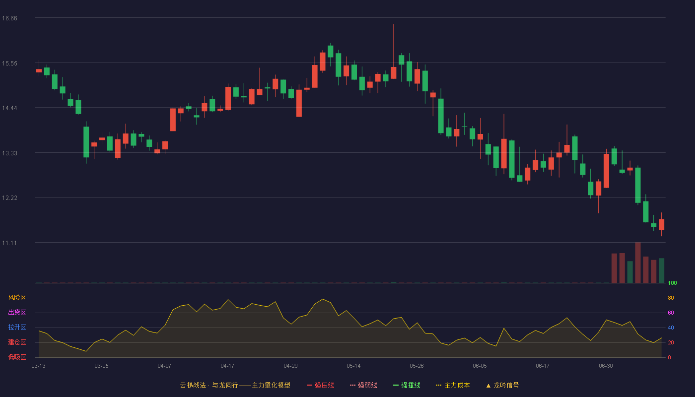 光峰科技云梯战法K线图