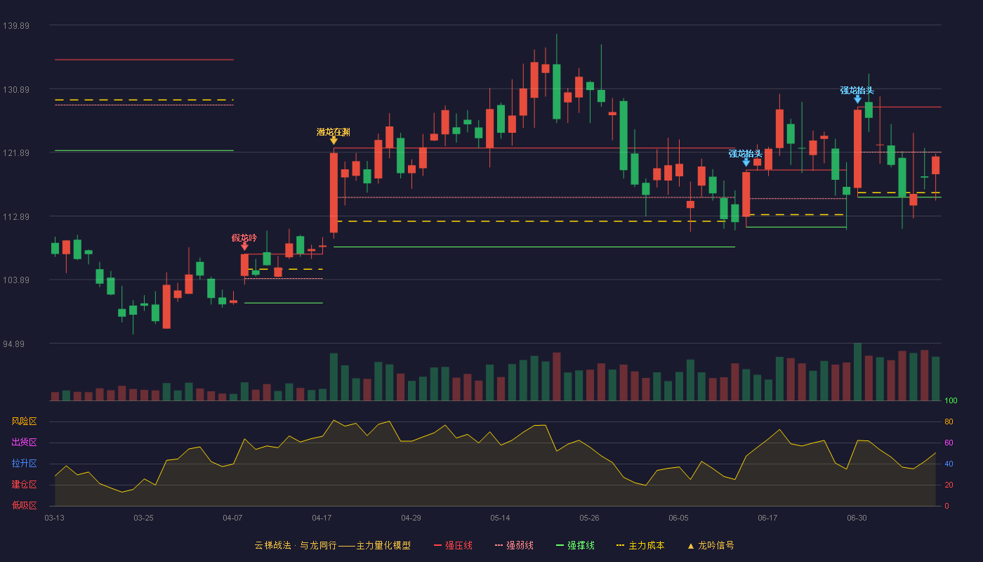 乐鑫科技云梯战法K线图