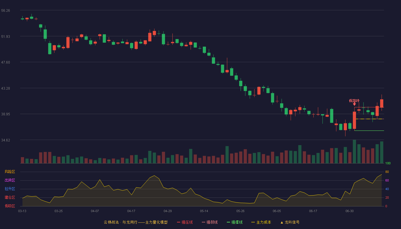 爱博医疗云梯战法K线图