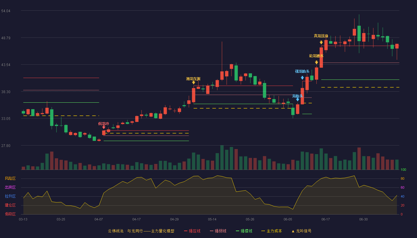灿瑞科技云梯战法K线图