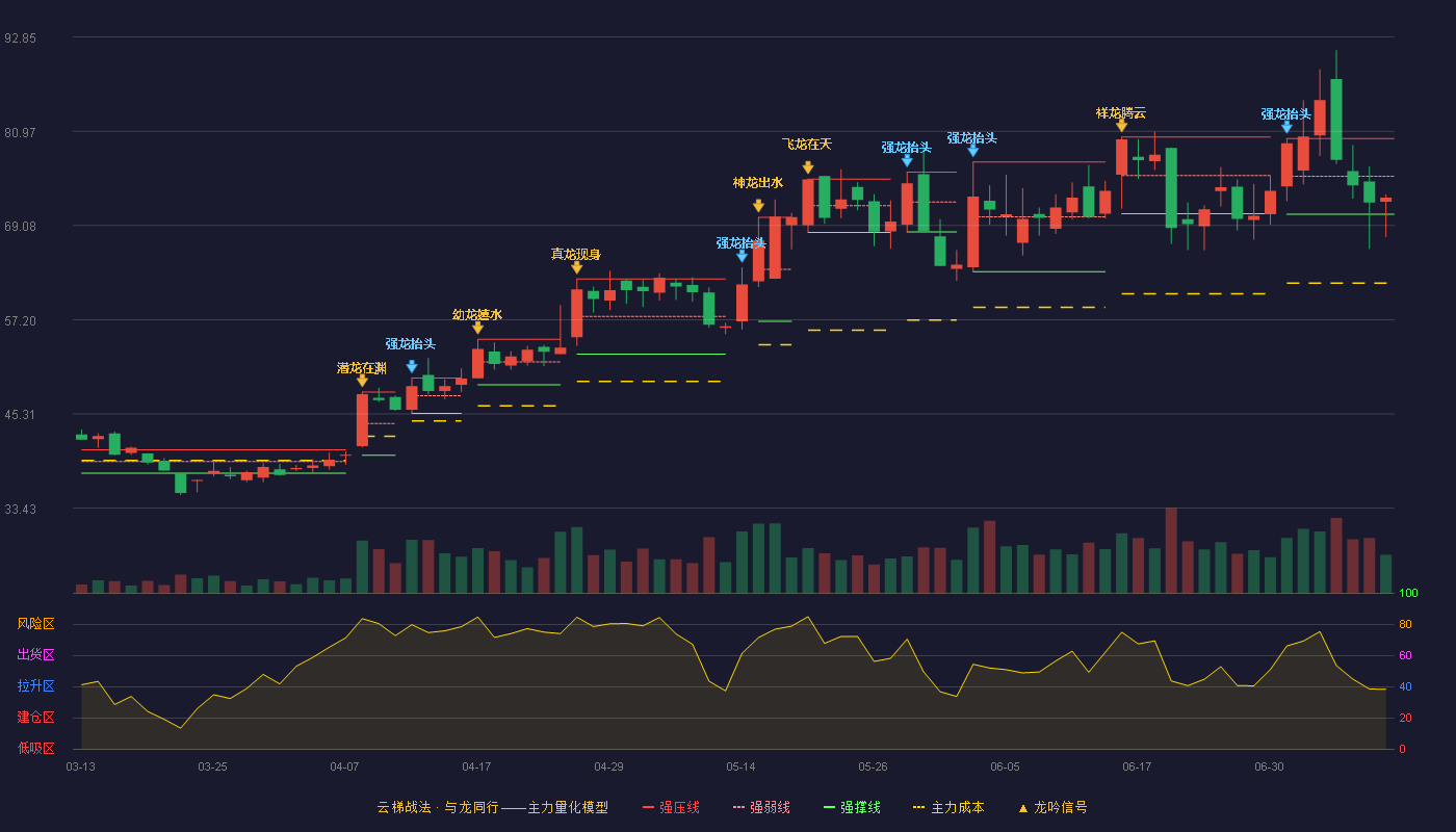 鼎阳科技云梯战法K线图