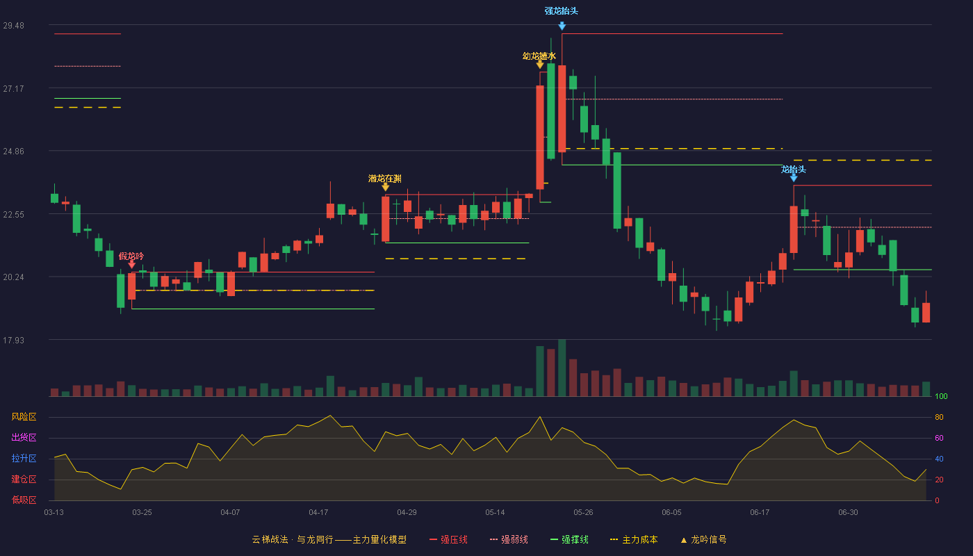 泰坦科技云梯战法K线图