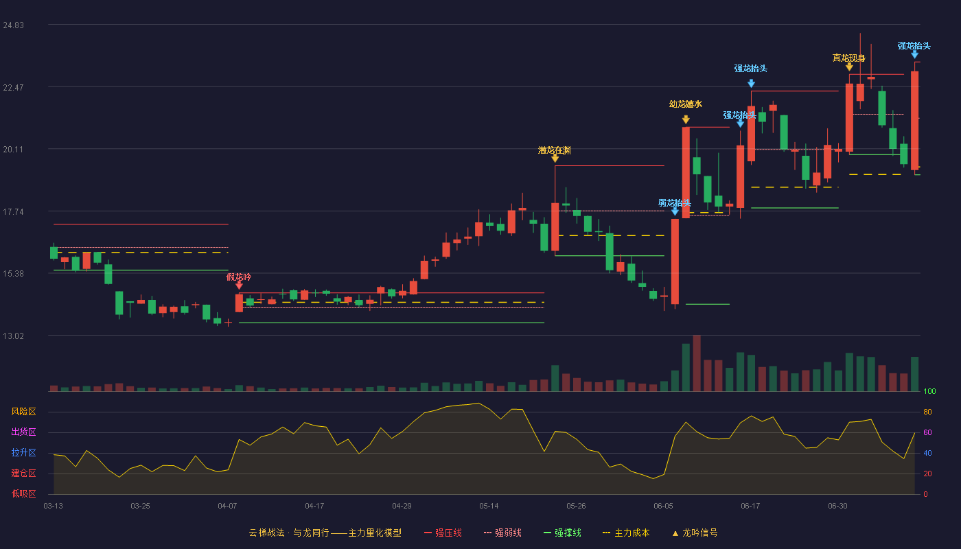 格灵深瞳（688207）2026-07-09云梯战法K线图 加速区