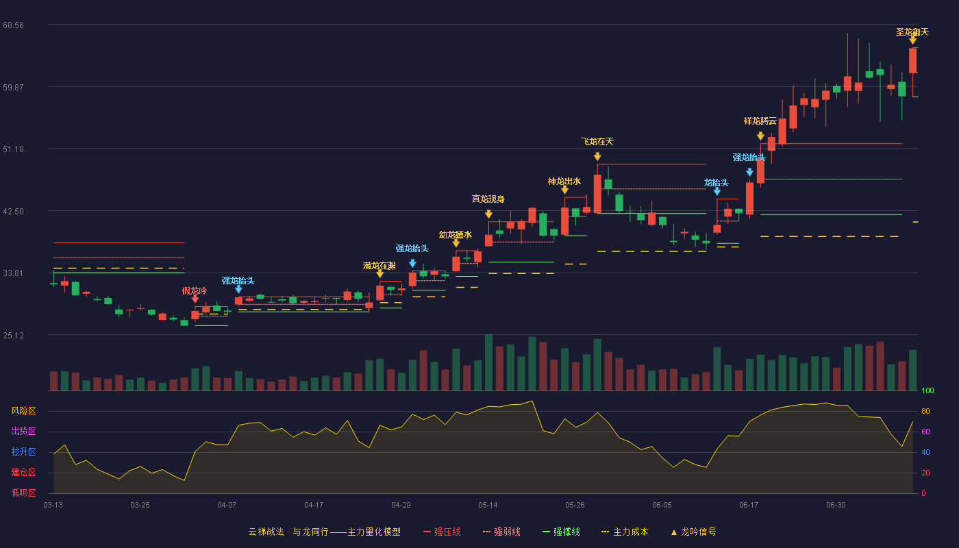 晶合集成（688249）2026-07-09云梯战法K线图 加速区