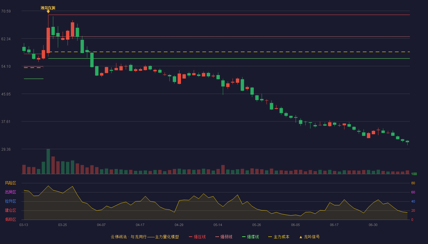 昱能科技云梯战法K线图