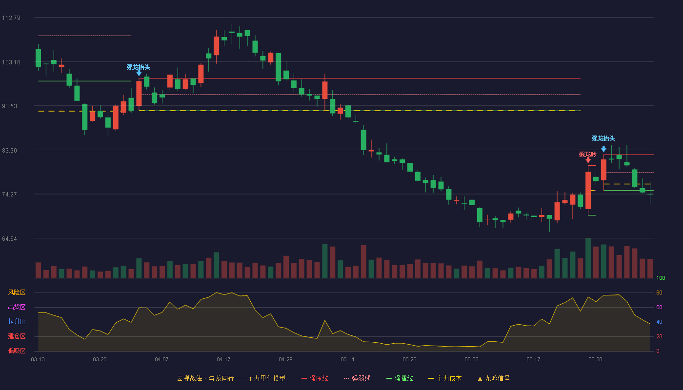 键凯科技云梯战法K线图