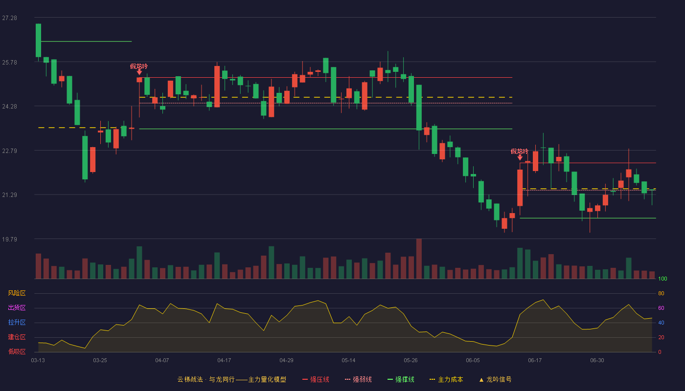 丛麟科技云梯战法K线图