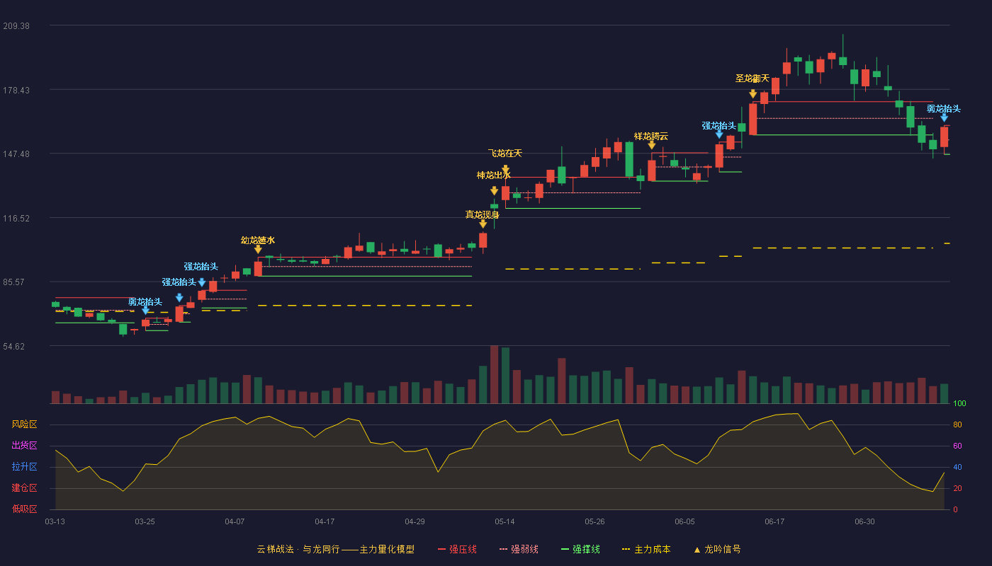 新益昌云梯战法K线图