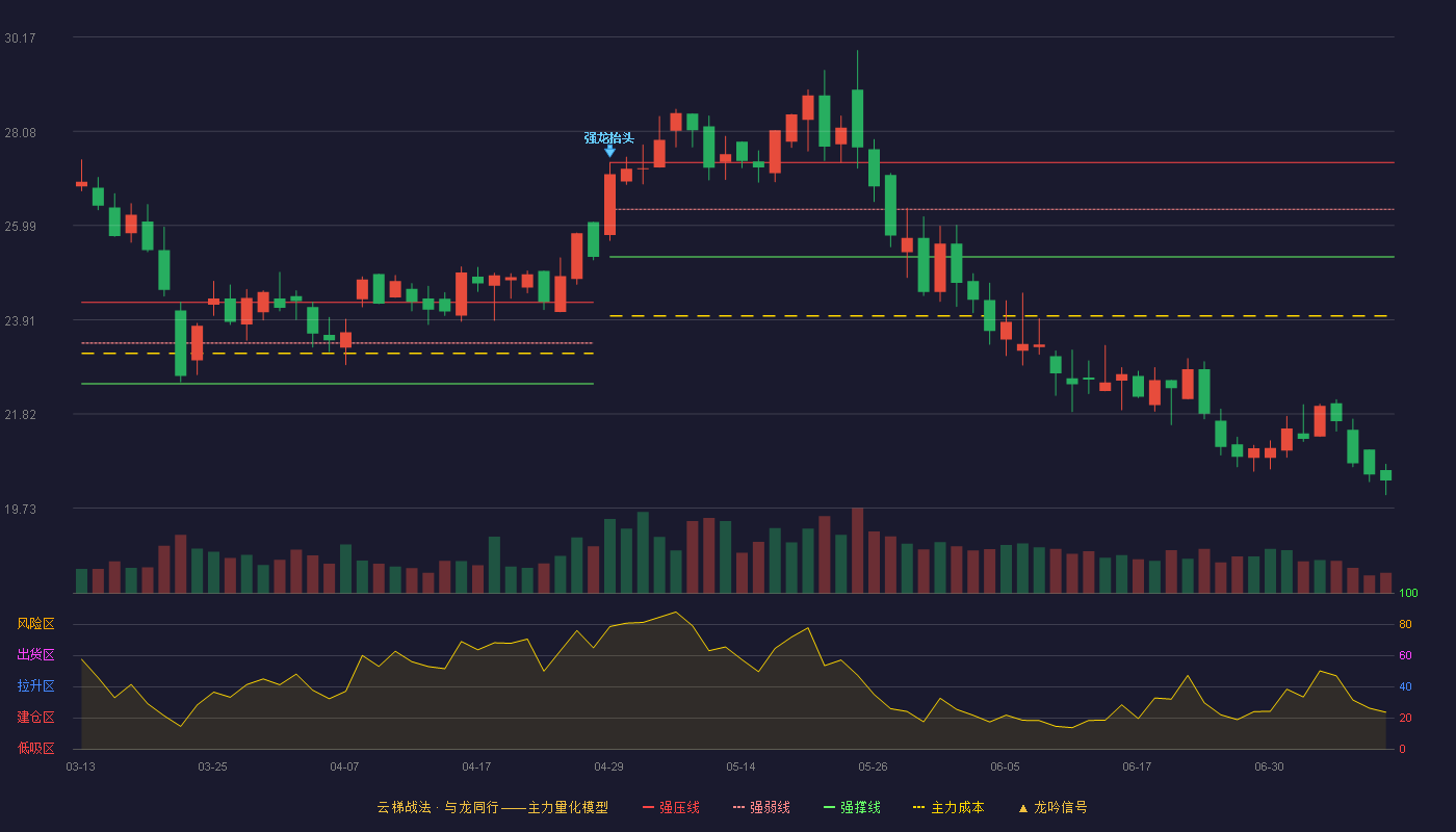 美腾科技（688420）2026-07-09云梯战法K线图 破位区
