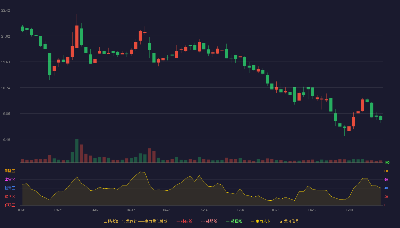 铁科轨道云梯战法K线图