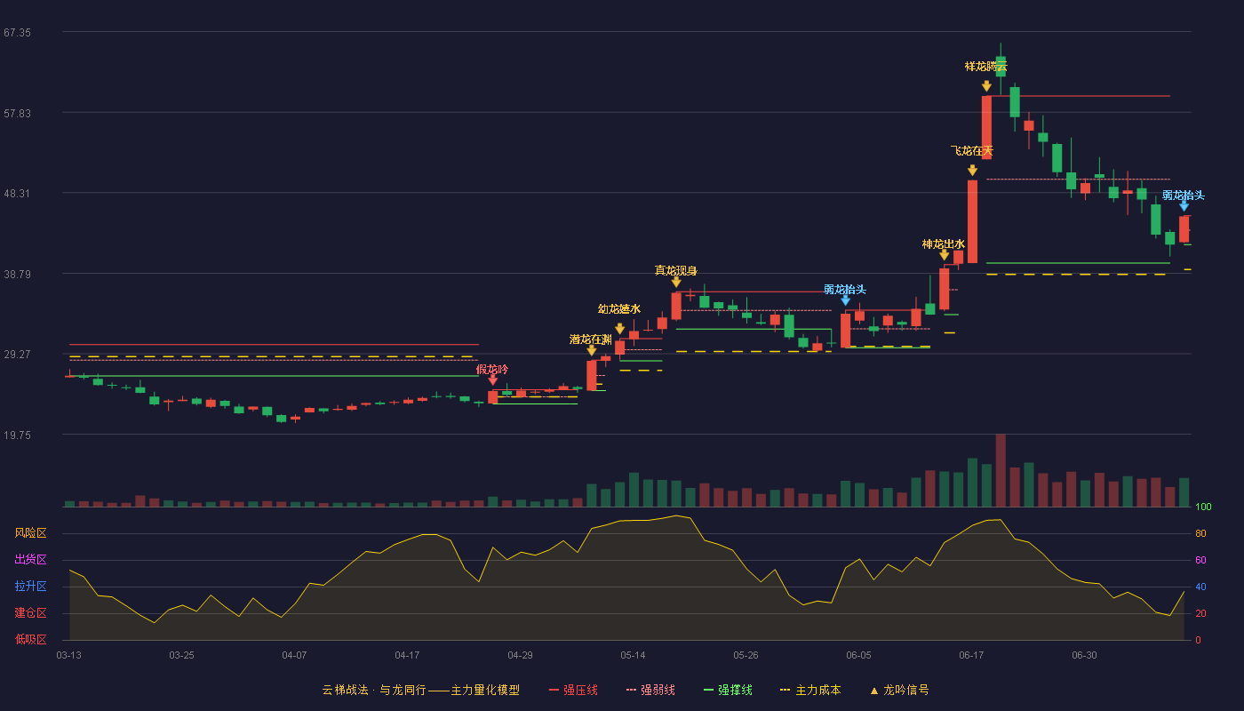 金博股份云梯战法K线图