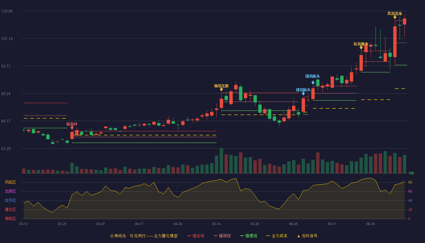 先锋精科云梯战法K线图