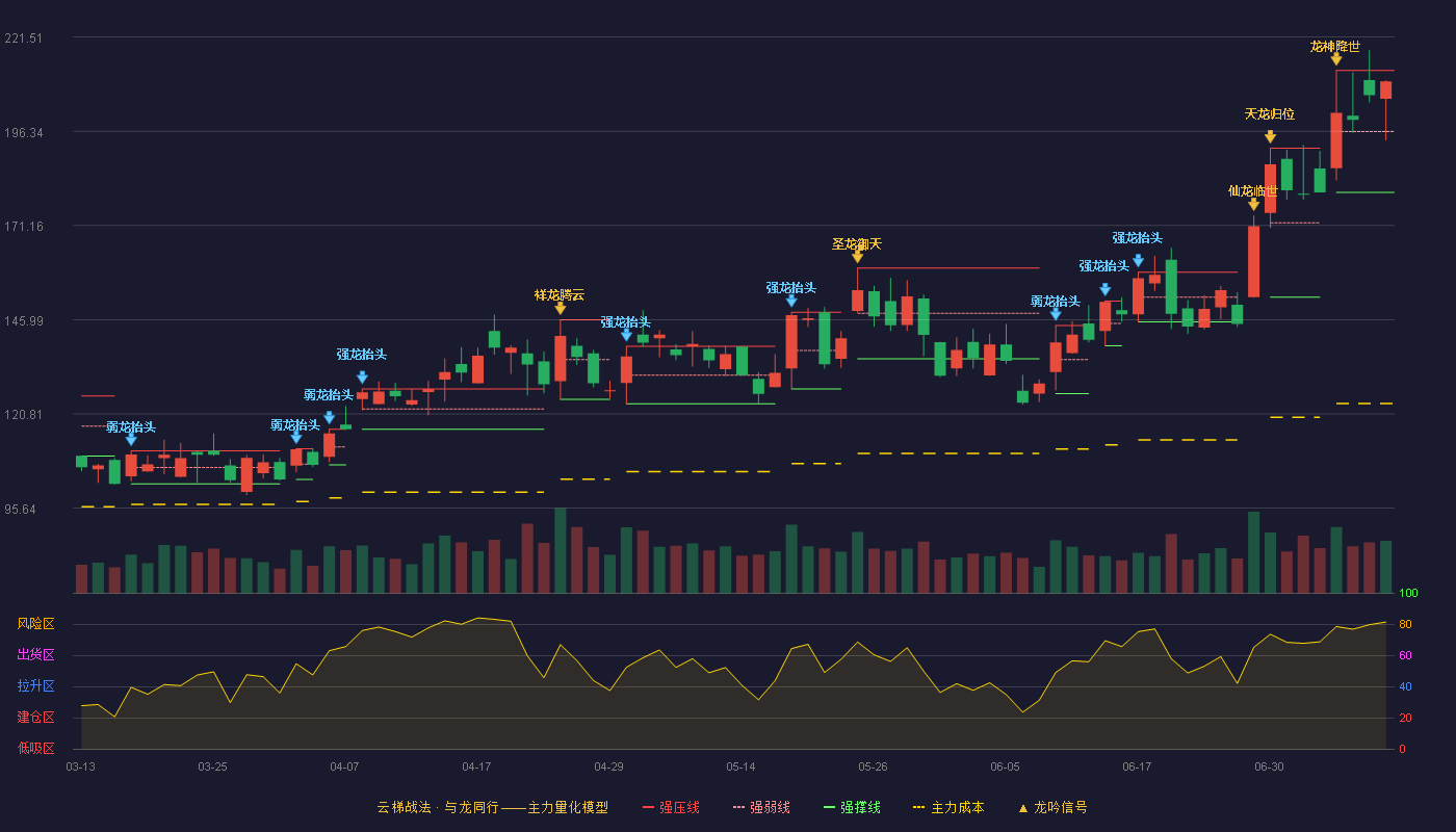 华丰科技（688629）2026-07-09云梯战法K线图 强势区