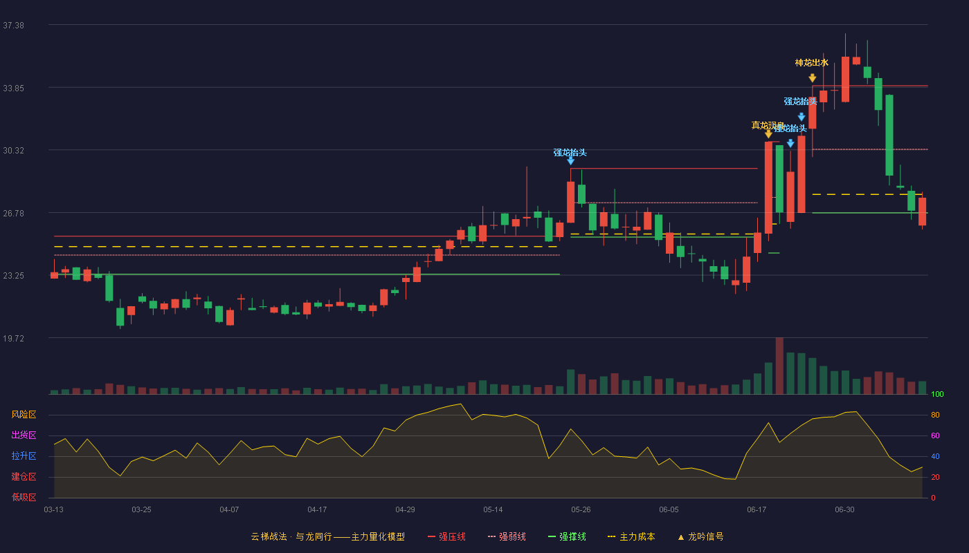 碧兴物联云梯战法K线图