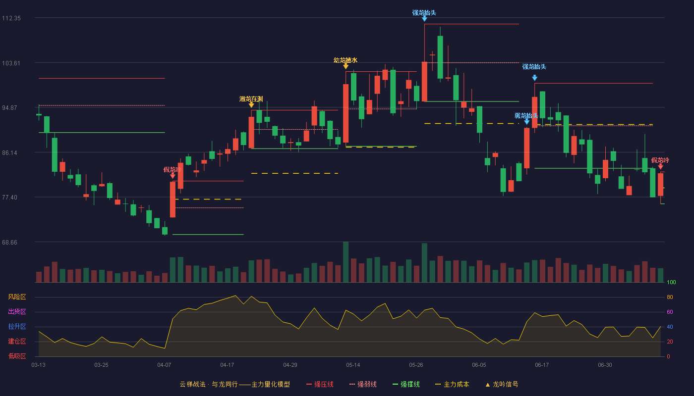 金盘科技云梯战法K线图