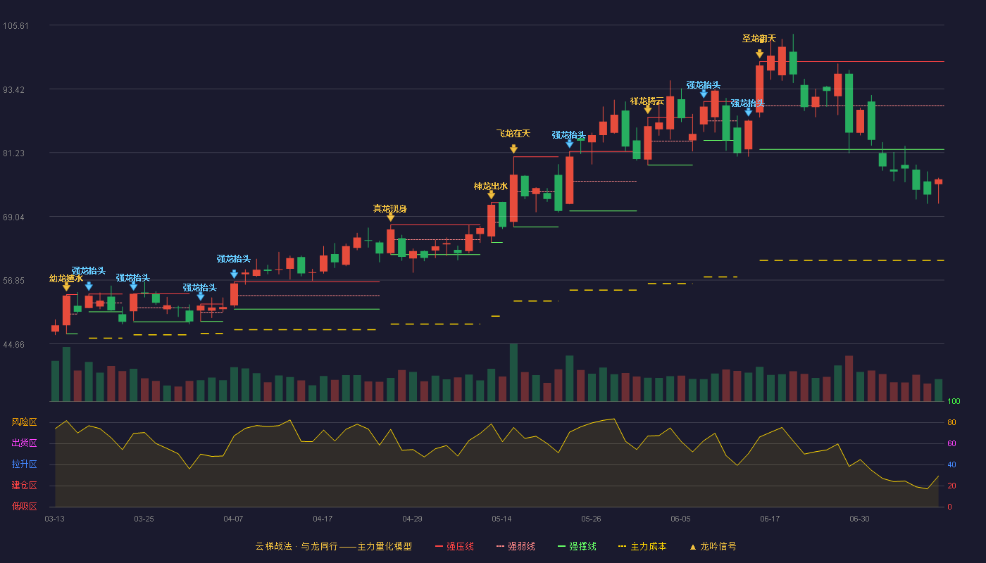 东威科技云梯战法K线图