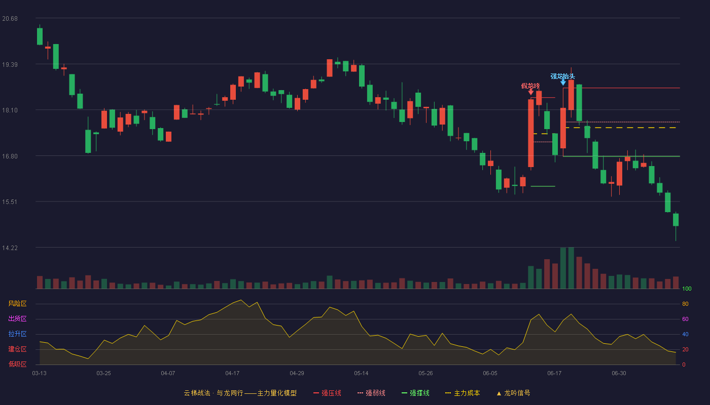 金天钛业云梯战法K线图