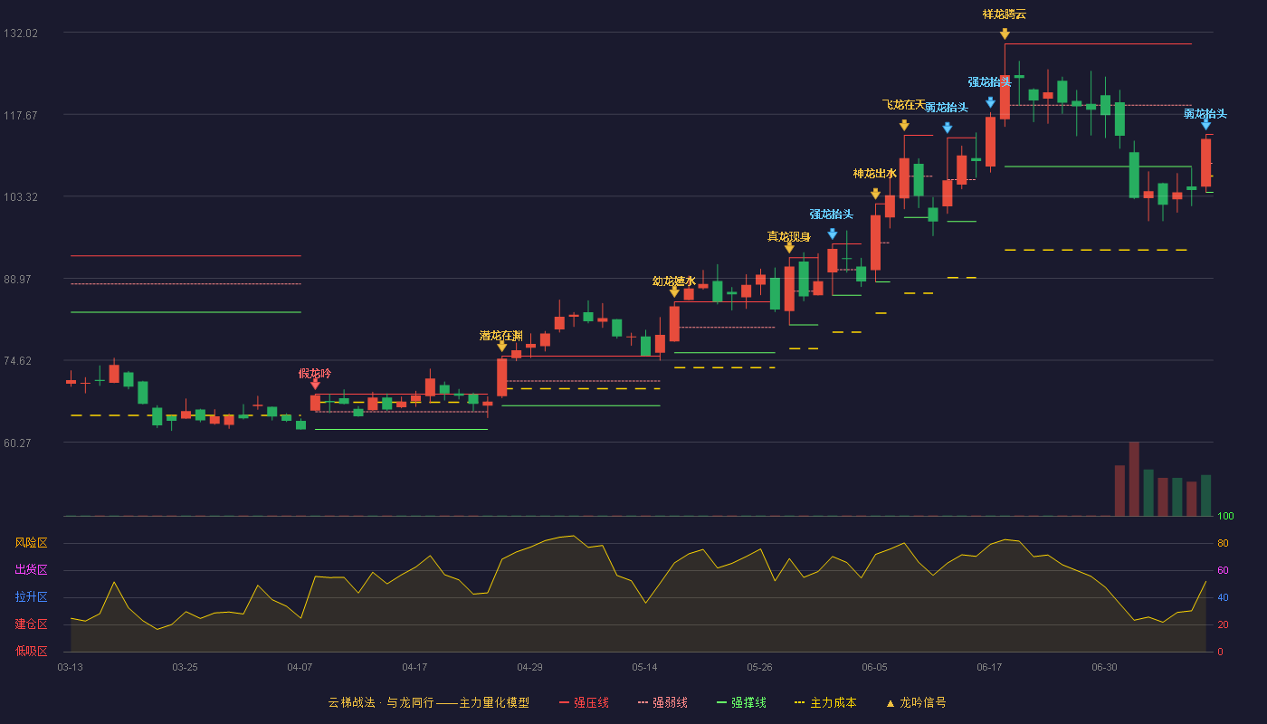 中控技术云梯战法K线图